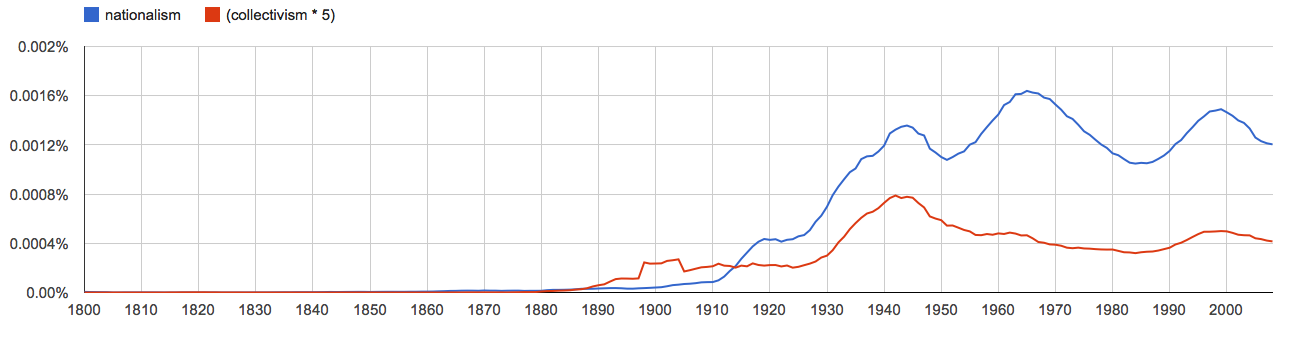 nationalism, collectivism * 5, since 1800