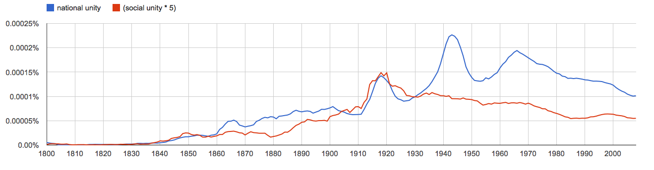 national unity, social unity * 5, since 1800