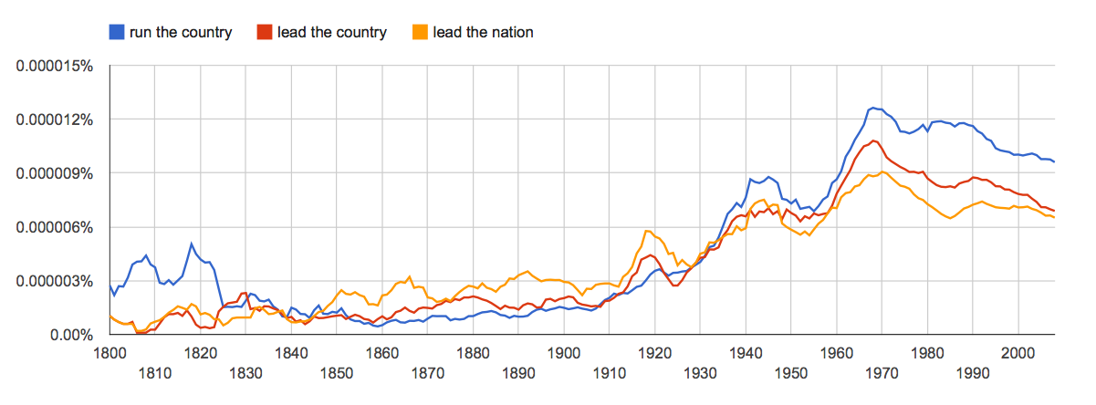 run the country, lead the country, lead the nation, since 1800