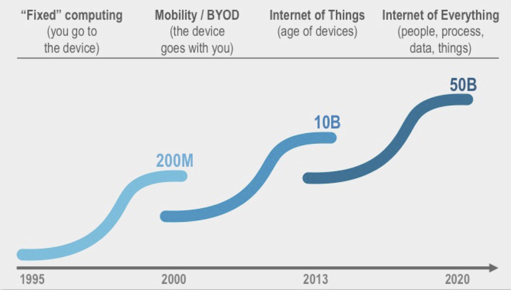 Number of Devices on the Internet