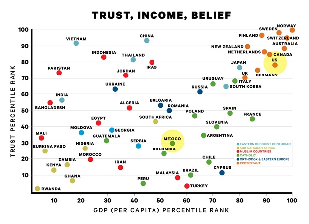 (Wydick 2015) Data Source: Trust measures from World Values Survey (1999-2009); GDP data from World Bank (2014).