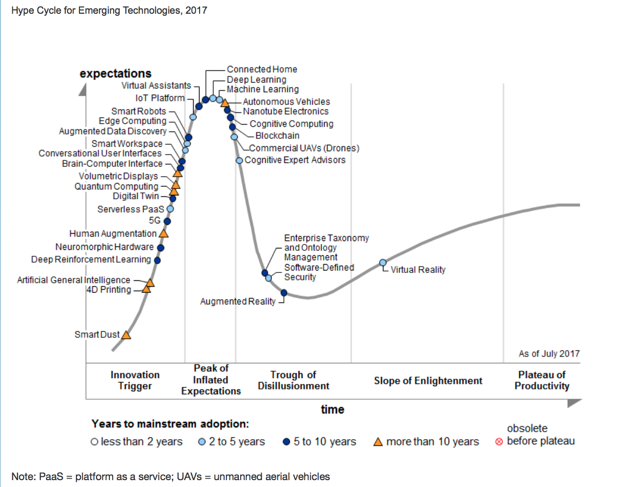 (c) Gartner 2017