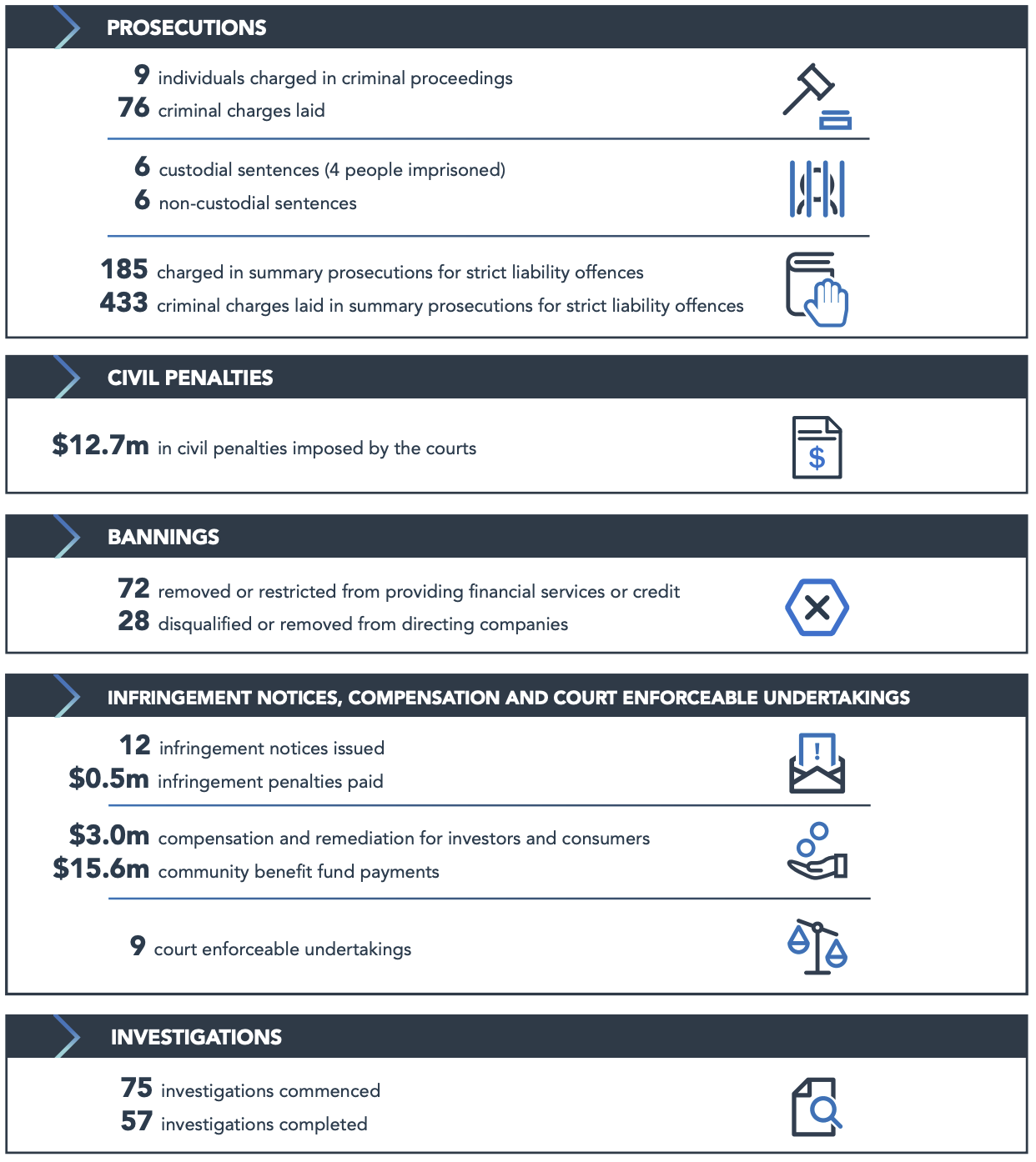 ASIC Enforcement Update July to December 2018 Report 615
