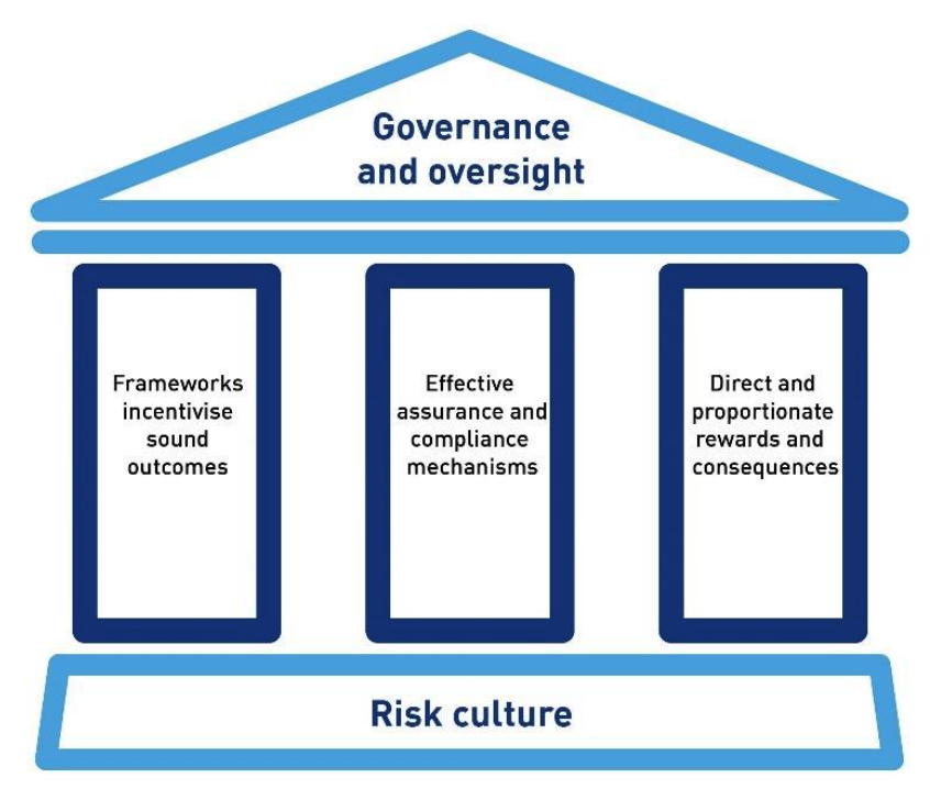 APRA’s Risk Architecture