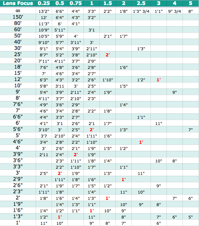 Diopter Focus Cheat Sheet