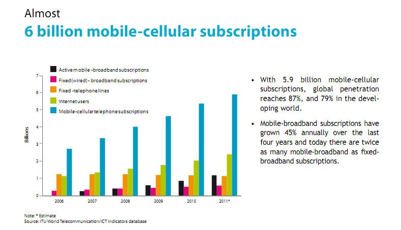 2006-2011-itu-more ppl have mobile data.jpg