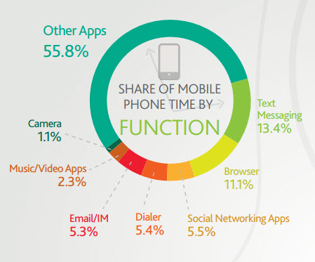 share_of_mobile_phone_time_by_function_nielsen.jpg
