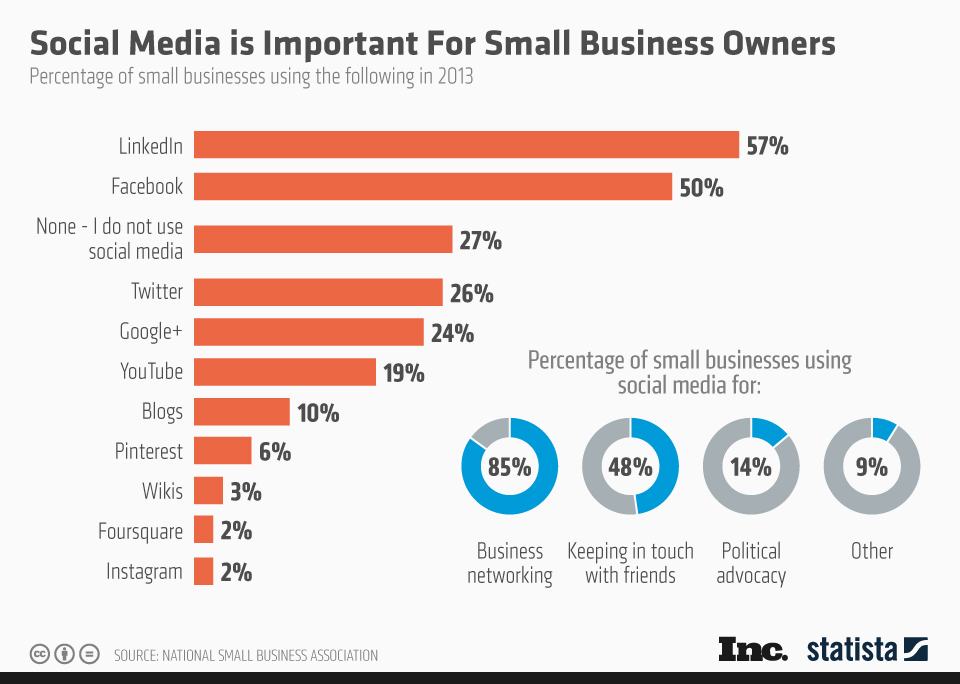 chartoftheday_2025_Small_Business_Owners_and_Social_Media_n.jpg