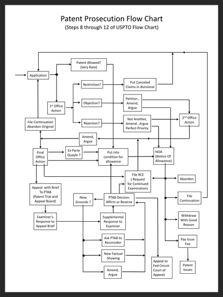 Patent Process Flow Chart Us