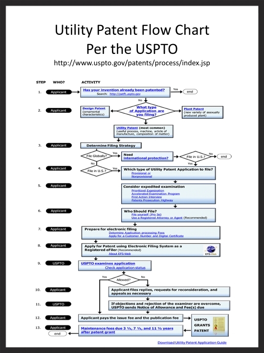 Patent Process Flow Chart Us
