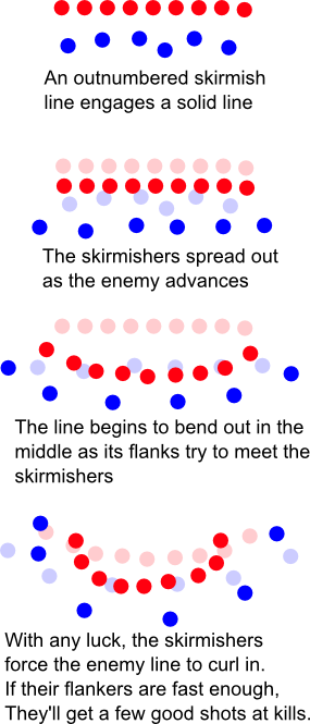 (Figure A) Bigger picture - SUT of outnumbered medieval age knights who are dealing with force concentration. note the same principle of Threat divided attention aka Split Force which is being used to thin the opnent resistance. IMPORTANT - formations are not similar to the modern formations due to trajectory and FF.