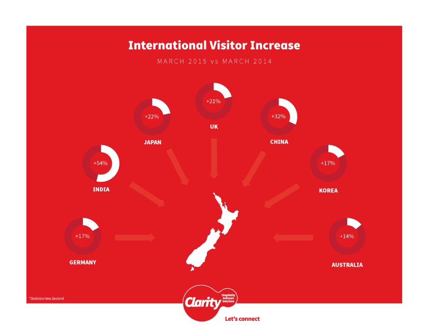 Infographical tourism goodness