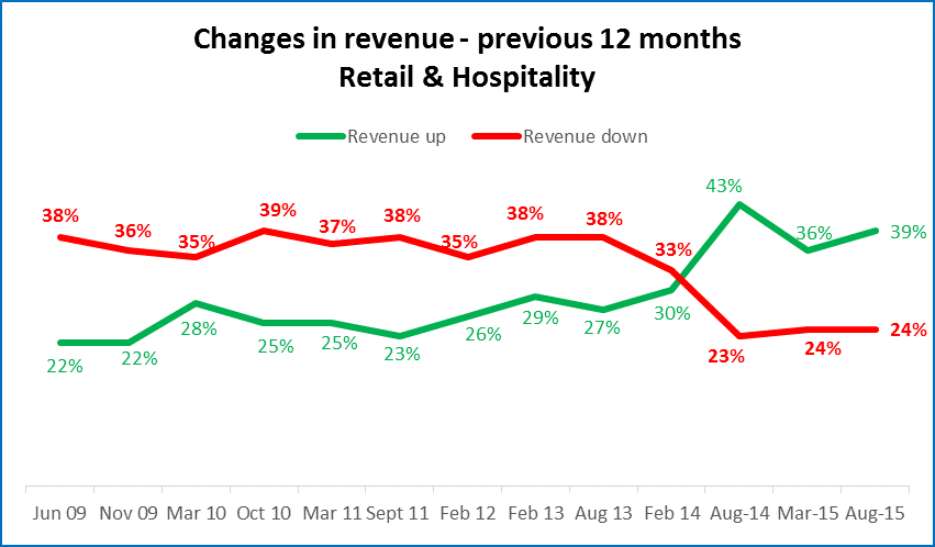 Revenue growth for Retail & Hospitality sector from June 2009 to August 2015 Source: http://myob.co.nz/myob/news-1257828256743?articleId=1446057060582