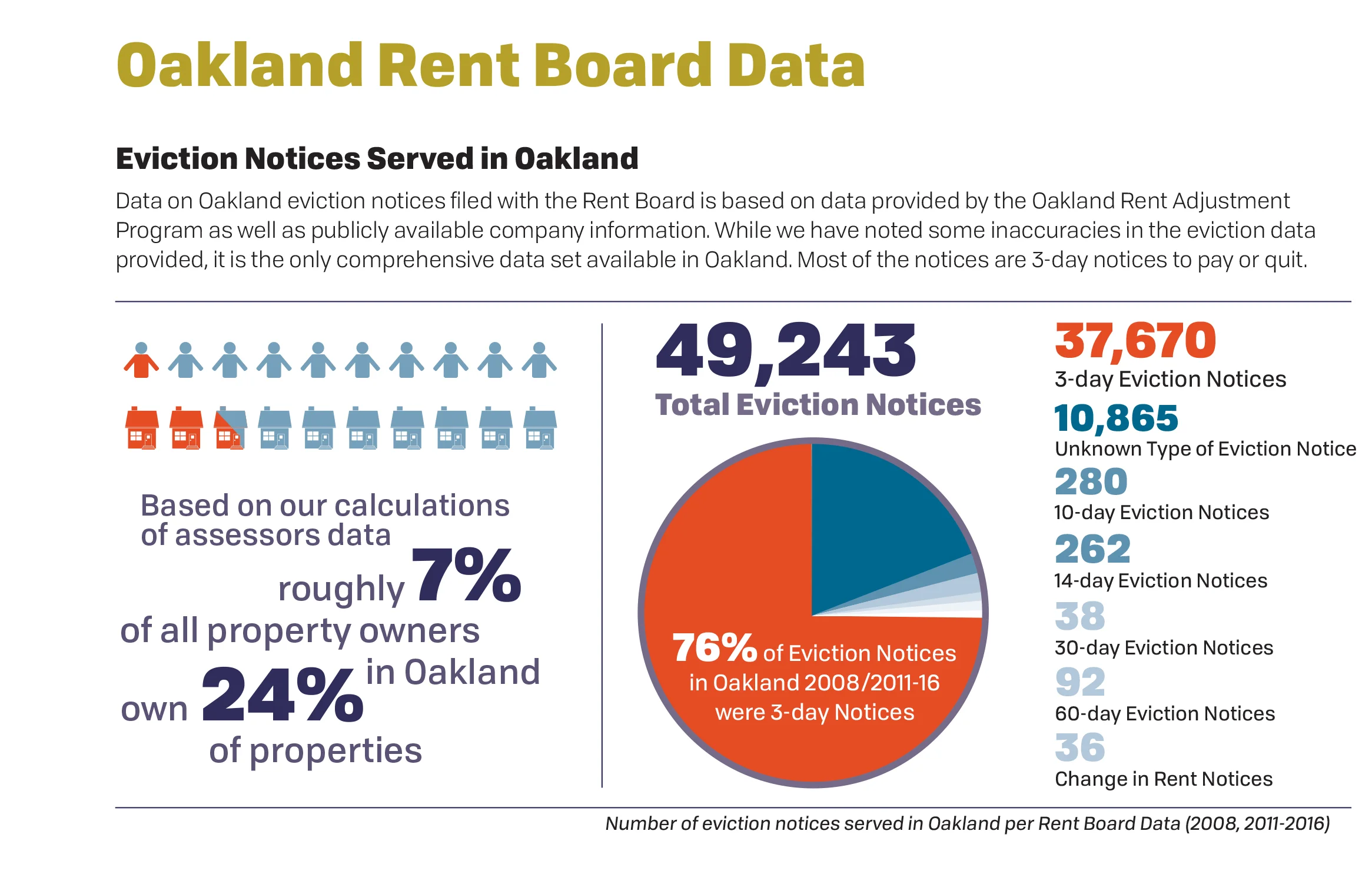 Oakland Evictions, Median Rent Increase, and Loss of Black Population