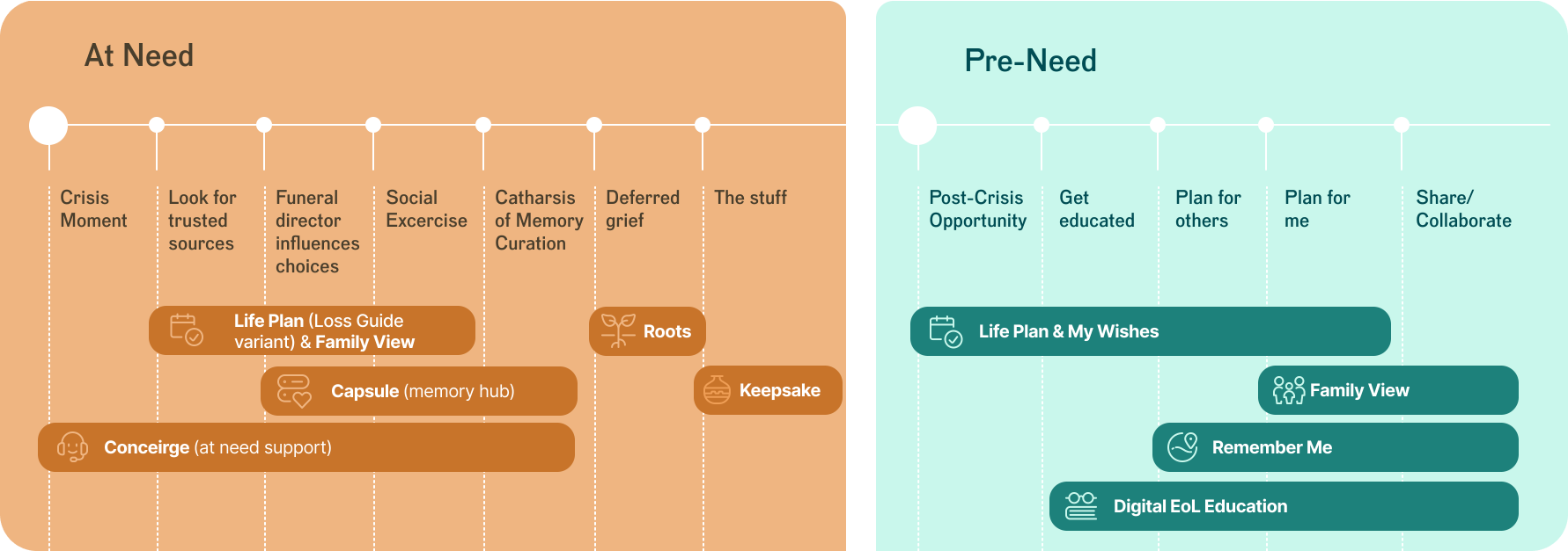 A two-part diagram with a timeline titled 'At Need' on the left, showing various emotionally supportive and meaningful activities like 'Life Plan,' 'Capsule,' and 'Conceirge,' and a 'Pre-Need' section on the right outlining planning and educational steps such as 'Life Plan & My Wishes,' 'Family View,' and 'Digital EoL Education.'