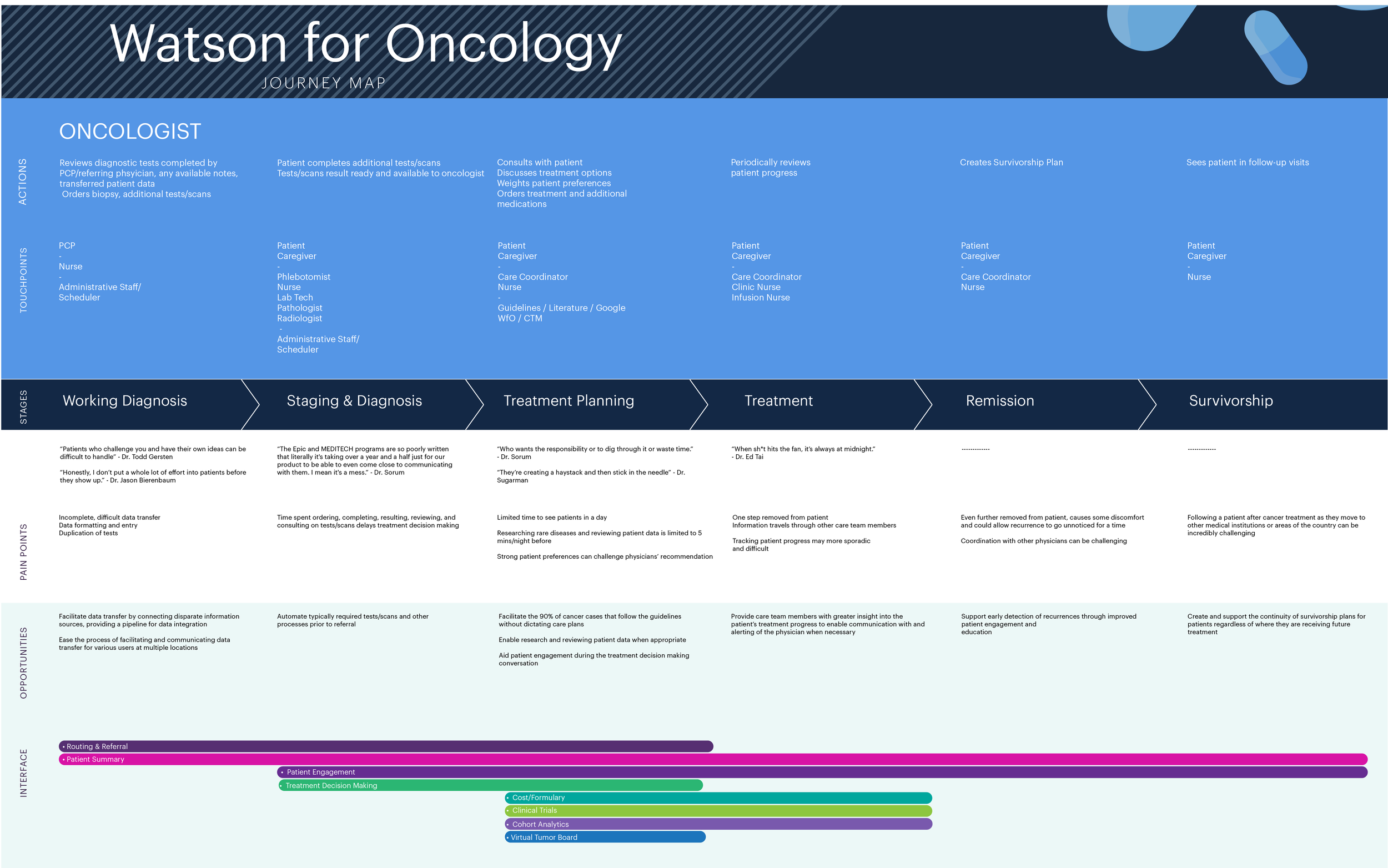Update Fresh Prince Website_IBM Watson_Pt 2.Oncologist User Journey.v2-05.png