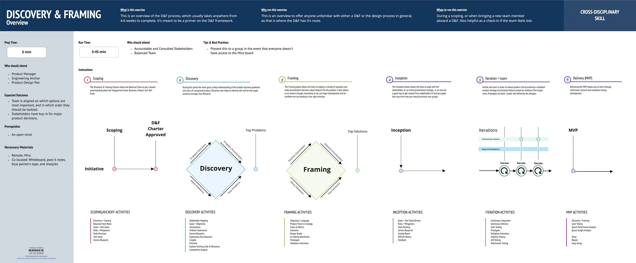 Kohl's Design Process Templates - Discovery + Framing (D&amp;F) Overview.jpg