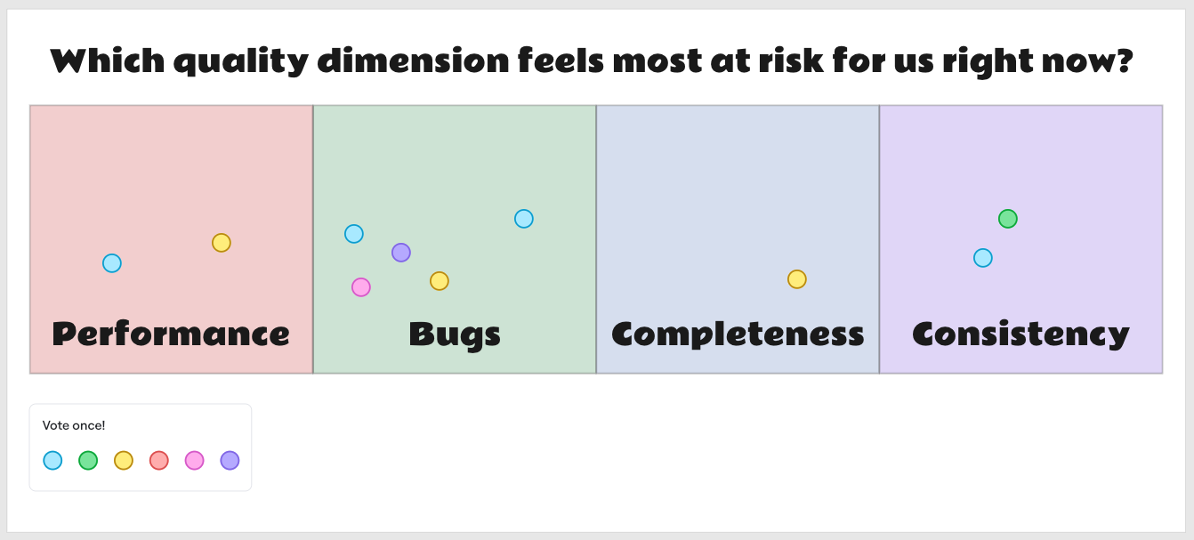 Miro board of dot voting with sections for performance, bugs, completeness and consistency
