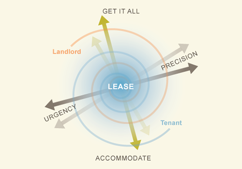 The legal lease negotiation process