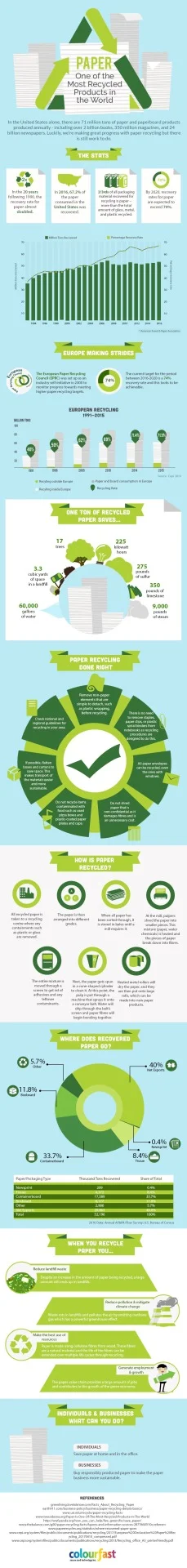 Paper Is One of The Most Recycled Products in The World
We do use a lot of paper but at least we seem to be moving in the right direction as regards recycling it.