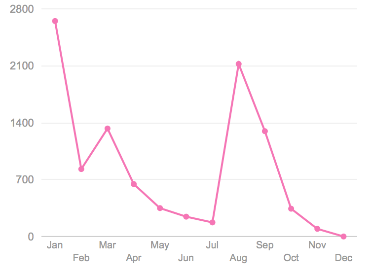 Words per Month on Twitter