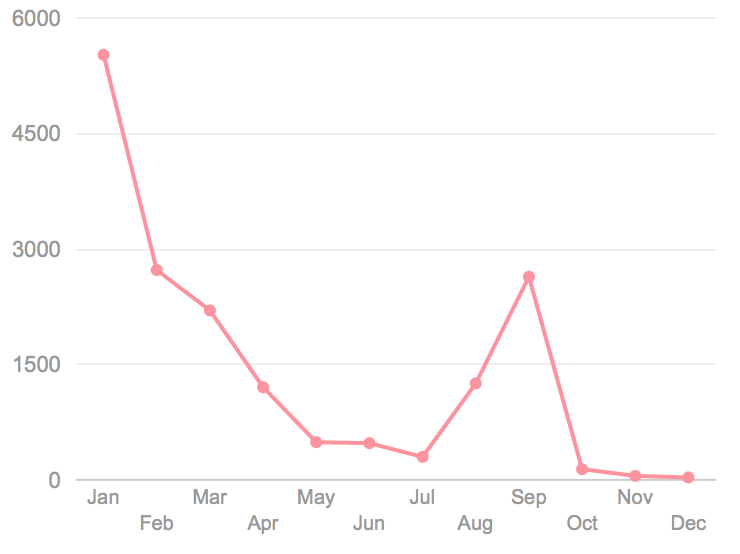 Words per Month on Facebook