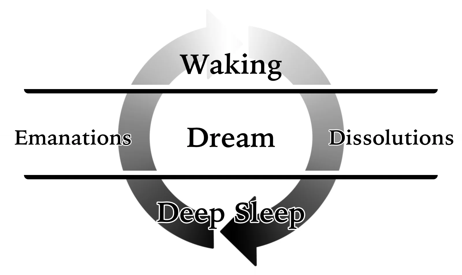 Cosmogonic Cycle