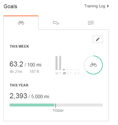 Here the you can see the weekly goal of 100 miles a week and a totally distance ( and maybe more) of 5,000 miles.