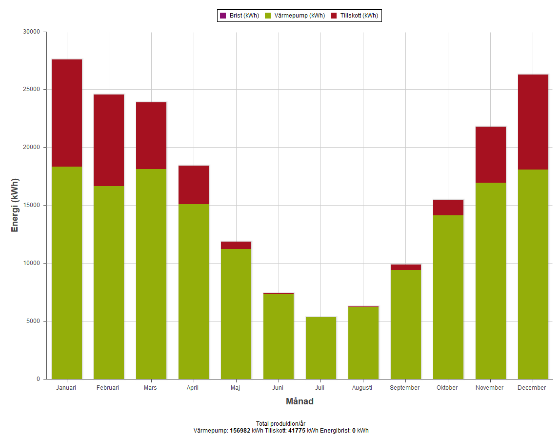 Energiproduktionen per månad