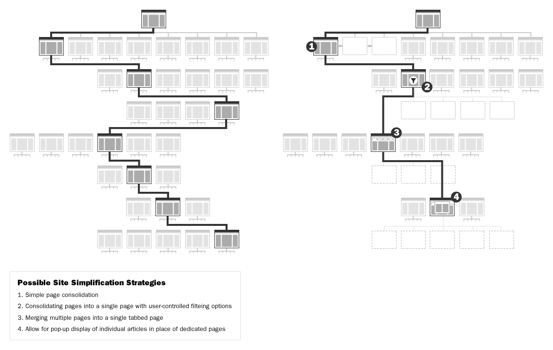B. Simplification of Website Hierarchy