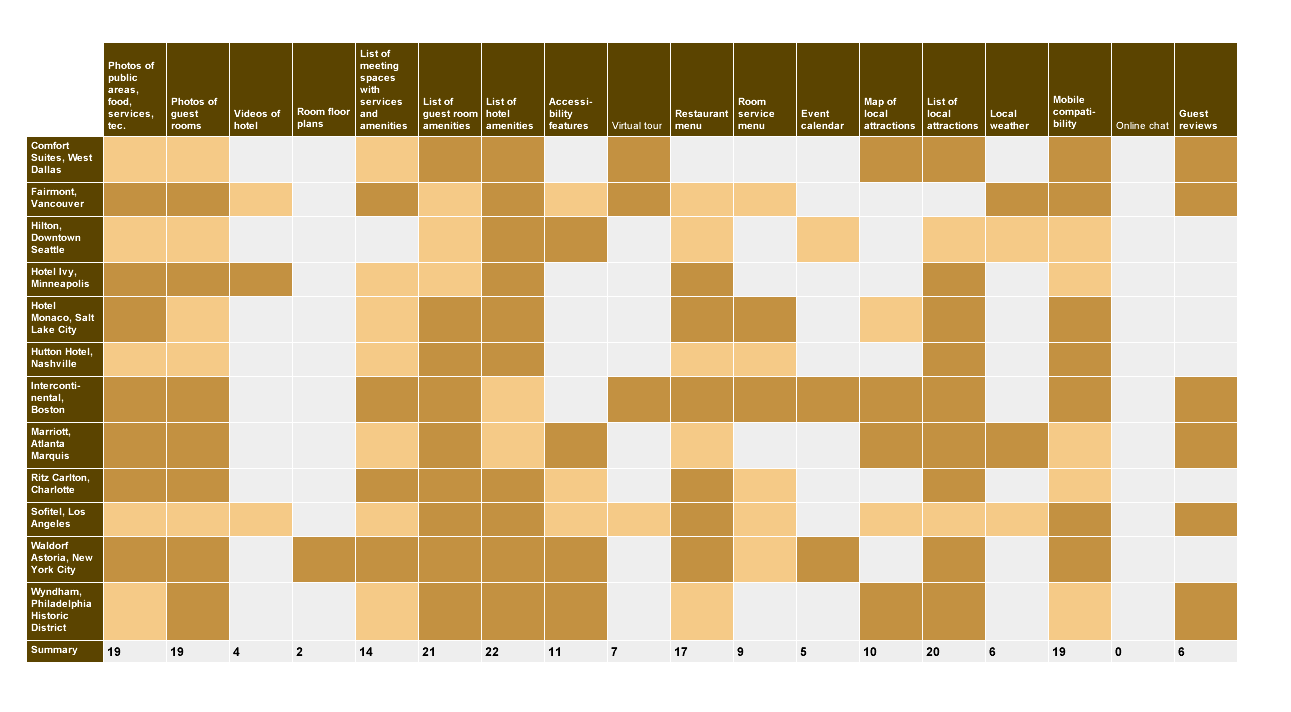 A. Hotel Website Feature Comparison