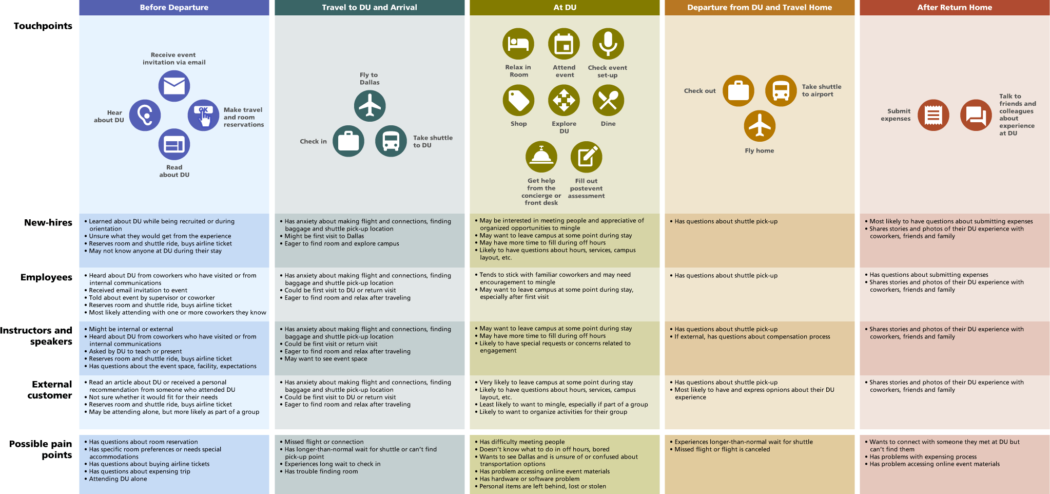 C. DU Experience Map