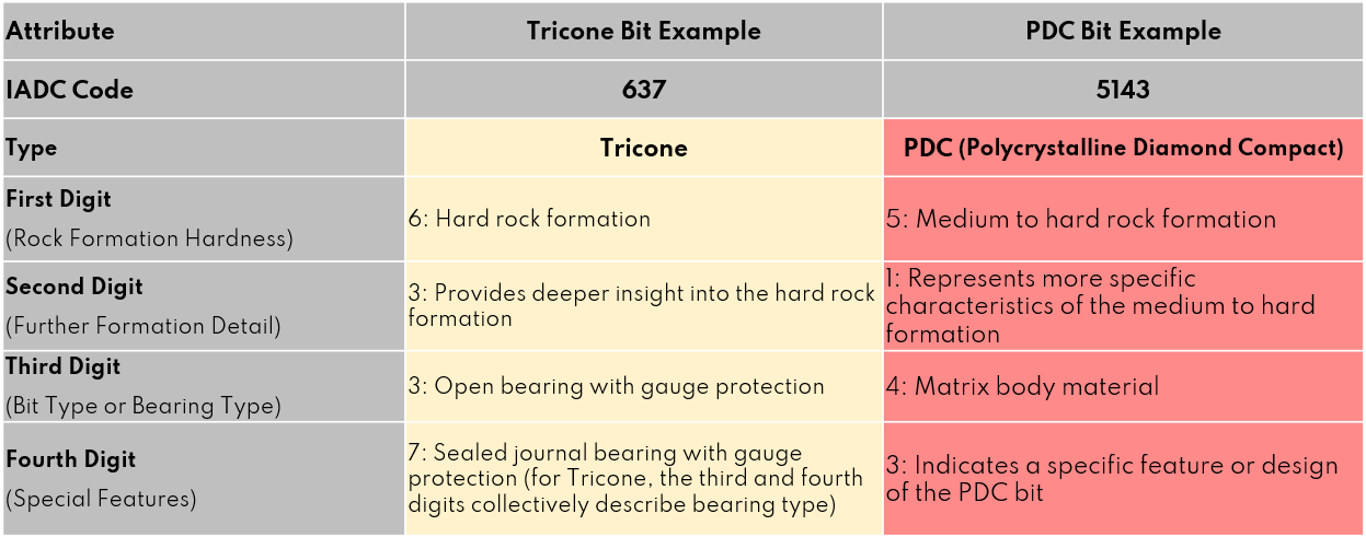 Understanding IADC Codes: A Guide to Picking the Right Tricone and PDC Drill Bit