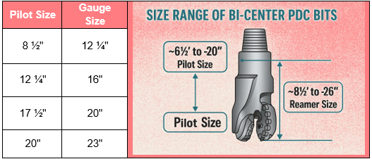 Pdc Bit Sizes Bi-Center PDC Bits A Smarter Approach to Hole Enlargement in a Single ...