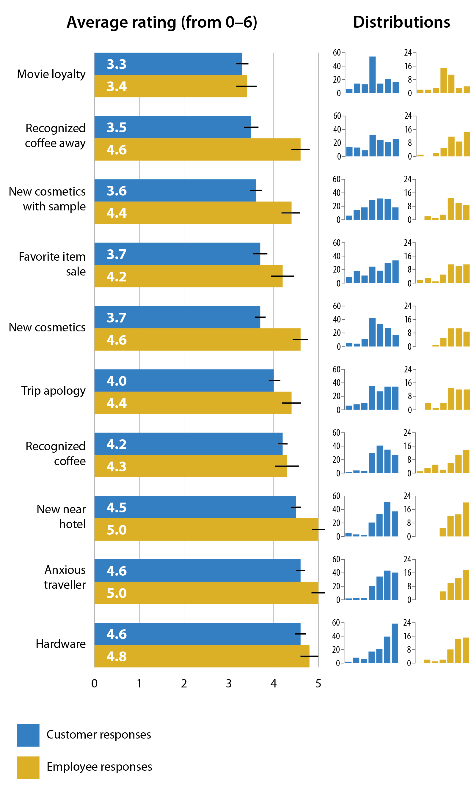 A graph showing the average ratings given to each of the ten scenarios, with histograms showing the distribution.