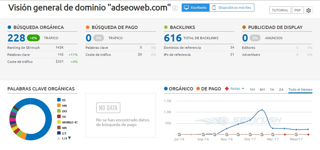 raiola-manda-y-no-el-panda-adseoweb-semrush.jpg