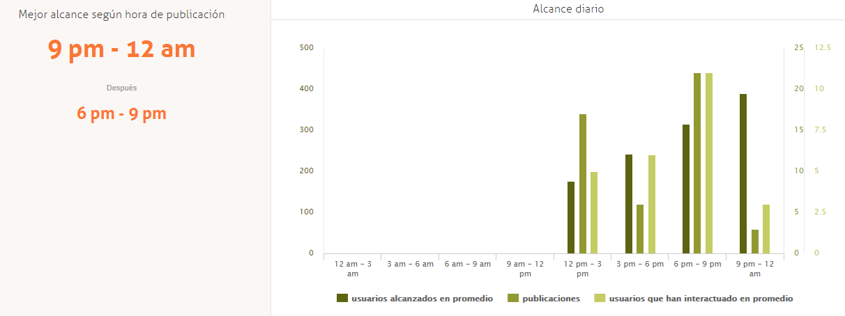 mejores-horas-publicar-facebook-alcance.png