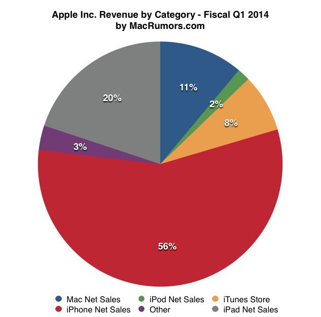 Apple_revenue by category.png