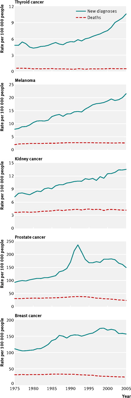 [click to expand]  Rates of new diagnosis and death for five types of cancer in the US, 1975-2005. Adapted from Welch and Black, in Preventing overdiagnosis: how to stop harming the healthy.  BMJ  2012; 344:e3502