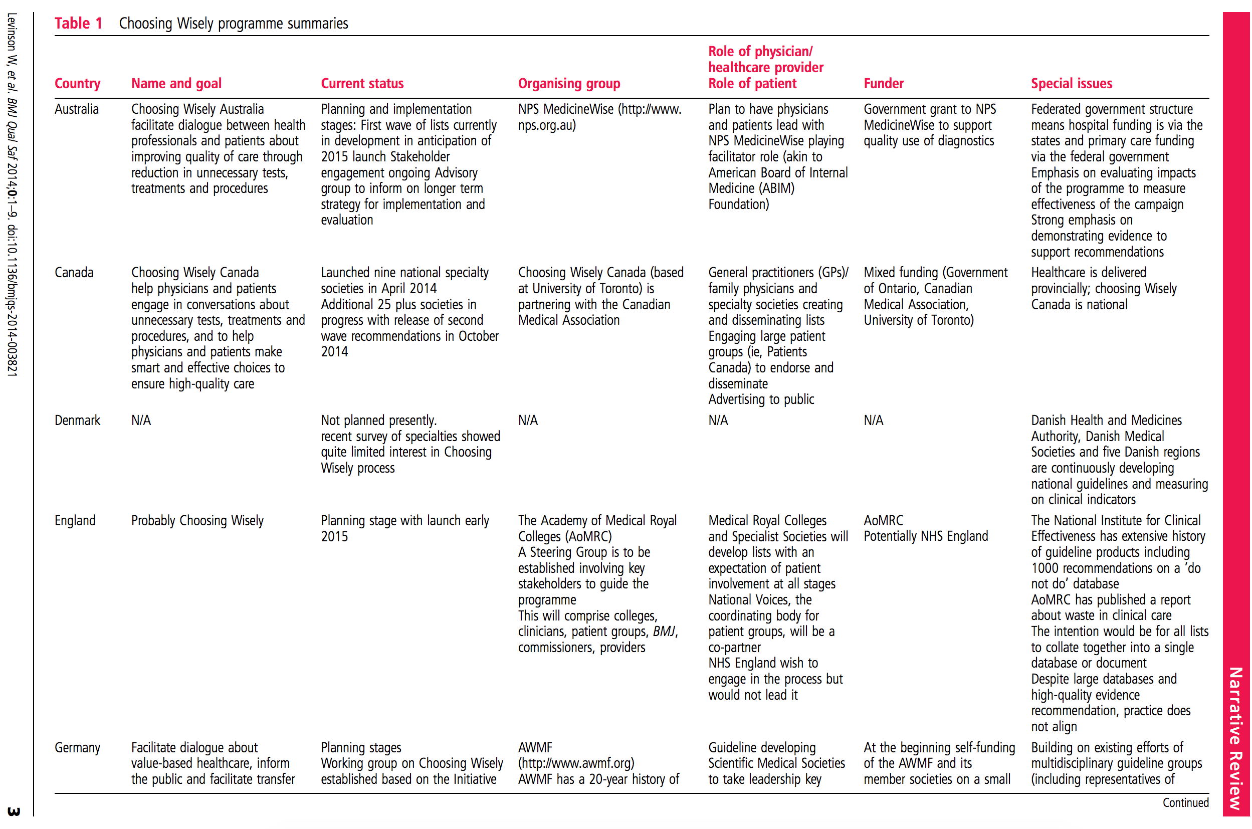 Portion of the table comparing 12 countries and their variations on the Choosing Wisely Campaign, the involved parties, and the unique challenges faced.