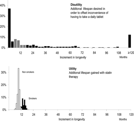 Figure 4.   Disutility vs utility. Frequency distribution of disutility, longevity benefit that subjects expressed a desire to make tablet therapy worthwhile ( top ), and the frequency distribution of utility, actual expected gain in lifespan from statin therapy in the English population ( bottom ). The difference between the 2 values is the net benefit of tablet therapy. Because utility has a very much narrower spectrum than disutility, for those with a high disutility, regardless of utility, statins are a net harm; for those with low disutility, regardless of utility statins are a net benefit. It is only for those in the middle gray zone ( top ) that sex, smoking status, blood pressure, and cholesterol are the deciding factors.