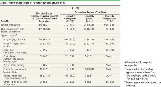 Number and Types of Patient Requests or Demands (JAMA Onc)