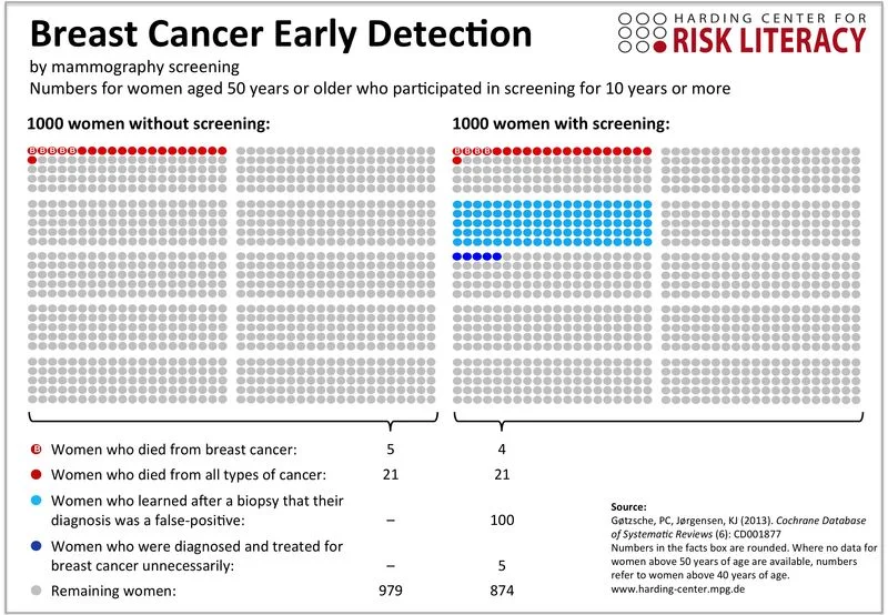 From the Harding Center. &nbsp;Risks and Benefits of Mammography Screening