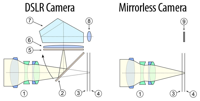 SmartPhone vs DSLR ou Mirrorless: Celulares Podem Substituir Cameras