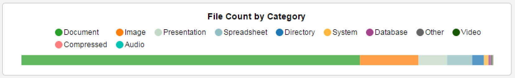 Category Size by File Count