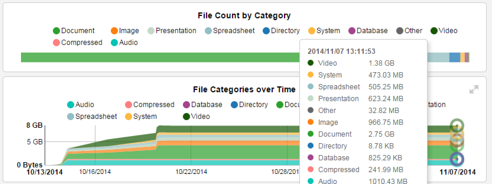 Breakout of File Category Growth over Time