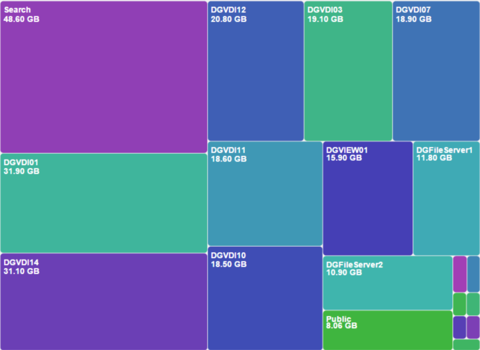 Heat Map showing relationally Share &amp; VM Size