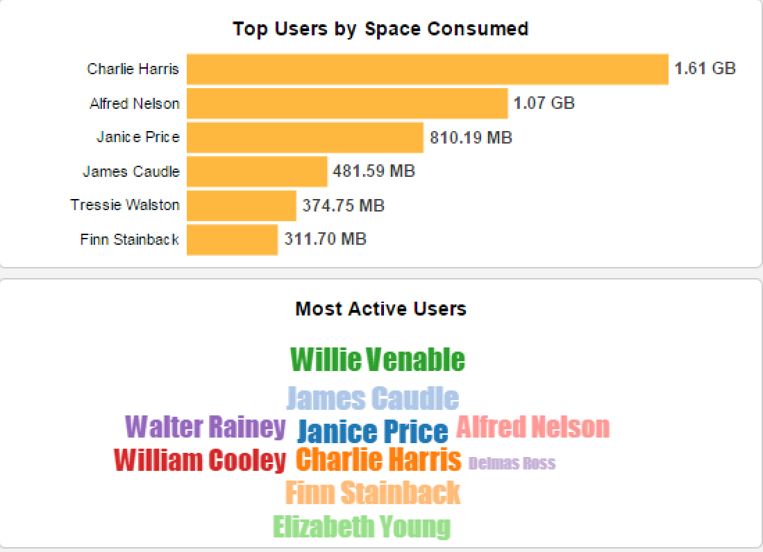 Top Consumers of Storage and Most Active Users