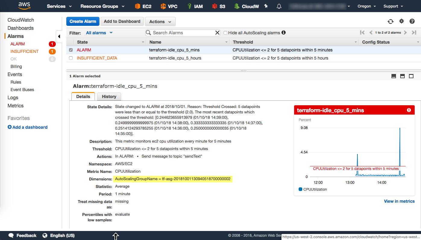 CloudWatch Alarm - Two were created, one for 5 minute intervals and the other for 5 hour intervals.