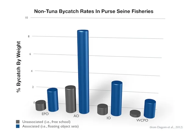 Non-Tuna Bycatch Rates in Purse Seine Fisheries